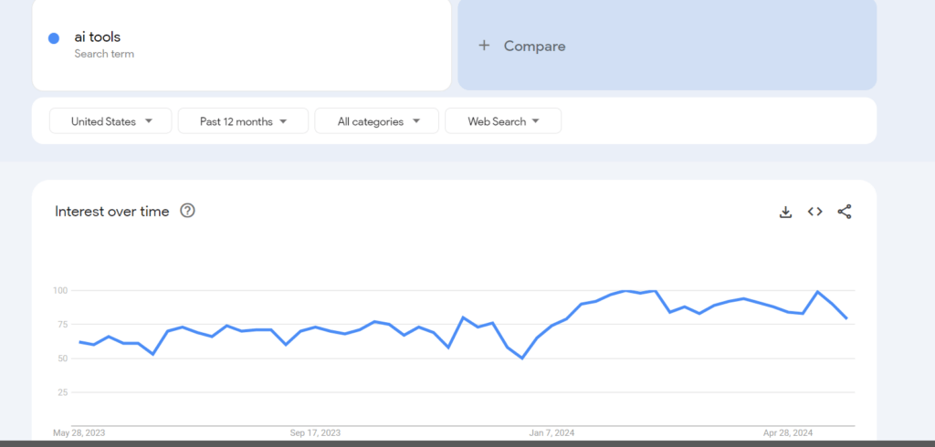 الرسم البياني لمؤشر Google Trends ل "أدوات الذكاء الاصطناعي" في الولايات المتحدة على مدار ال 12 شهرًا الماضية، والذي يُظهر تذبذب الاهتمام.