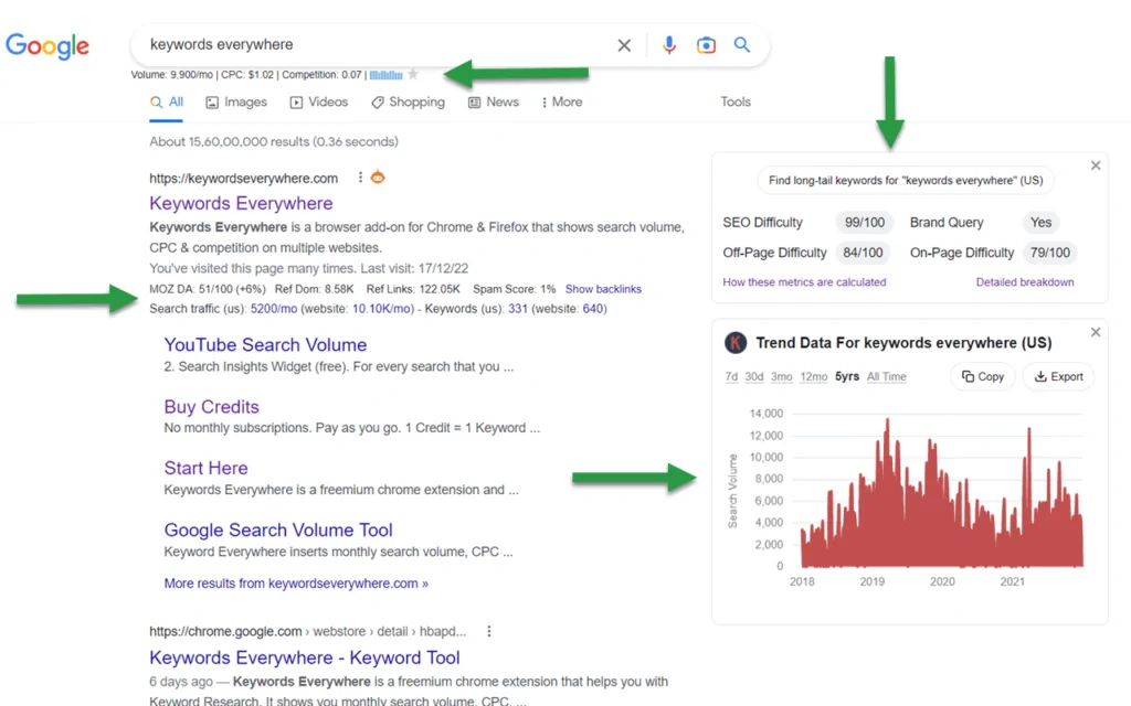 A Google search results page for 'keywords everywhere' with additional SEO metrics such as search volume, CPC, competition, and trend data graph displayed by the Keywords Everywhere tool.