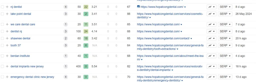 Hopatcong zahnärztliche Website Schlüsselwort-Rankings in Ahrefs