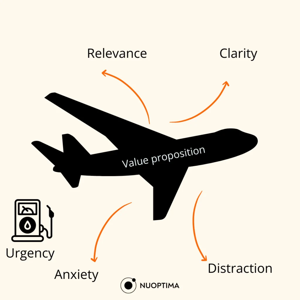 An airplane graphic with the text 'Value proposition' on it. Arrows pointing to the plane labeled Relevance, Clarity, Distraction, Anxiety, and Urgency, representing factors affecting conversion rates. NUOPTIMA logo at the bottom.
