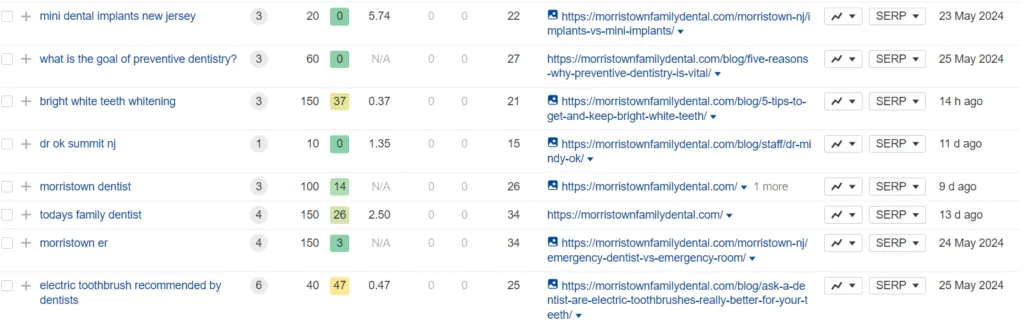 Morris Town Family dental keywords  in Ahrefs