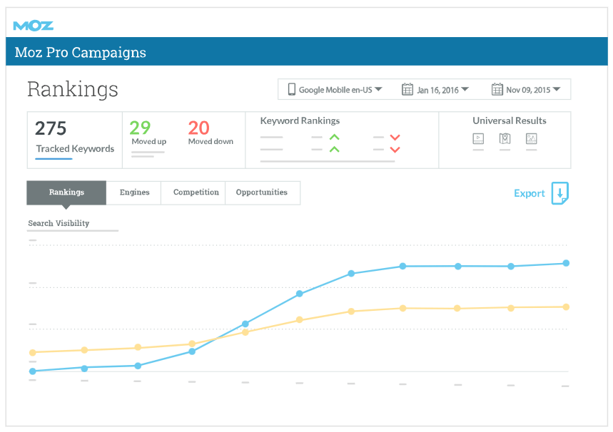 A Moz Pro Campaigns dashboard screenshot displaying Rankings with the number of tracked keywords, keywords that have moved up or down, and a graph indicating the trend in search visibility over time.