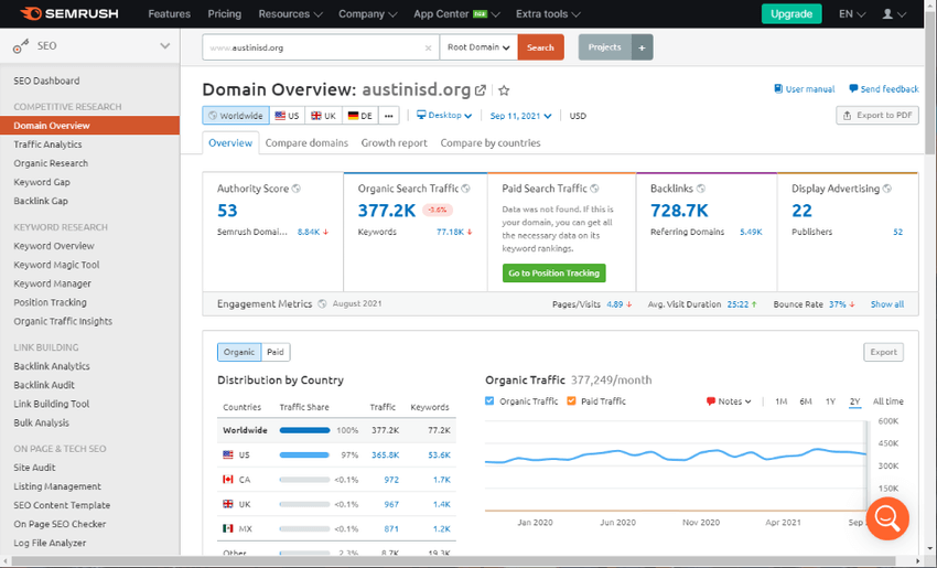 لقطة شاشة لصفحة "نظرة عامة على النطاق" في SEMrush، والتي تعرض مقاييس مثل نقاط الصلاحية، وحركة البحث العضوية، وحركة البحث المدفوعة، والروابط الخلفية، والإعلانات المصوّرة، بالإضافة إلى رسم بياني يوضح توزيع حركة المرور العضوية حسب البلد.