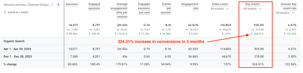 Screenshot showing how The Happiest Hour generated a 324.31% increase in conversions after just four months of enlisting NUOPTIMA’s services.