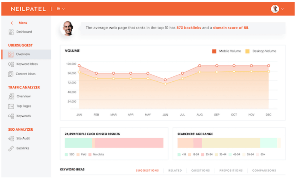 A screenshot of the Ubersuggest dashboard showing search volume trends, a click distribution chart for SEO results, and a searcher's age range distribution graph.