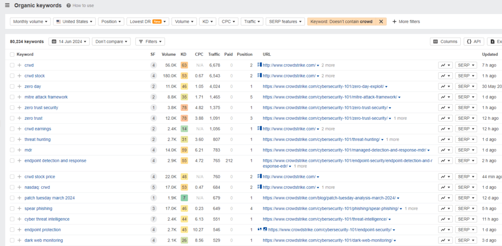 How to do competitor keyword research for Cybersecurity companies in Ahrefs. 