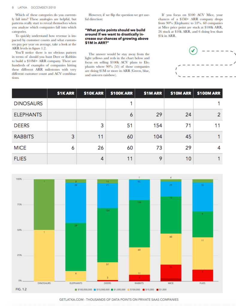 Eine Infografik, die die Verteilung der verschiedenen Unternehmen im Tiersegment zeigt, die jeweils $1k, $10k, $100k, $1 Million, $10 Million und $100 Million ARR verdienen. 