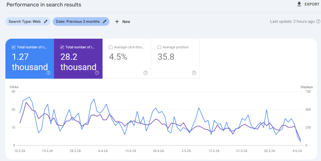 Example of impressions and clicks on GSC