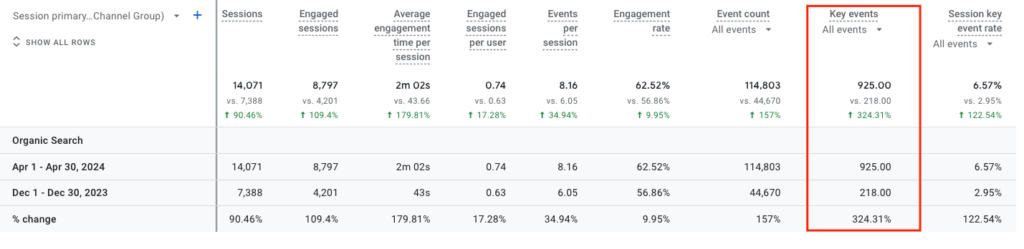 Screenshot showing a 324.31% increase in conversions for The Happiest Hour after four months of hiring NUOPTIMA’s services.