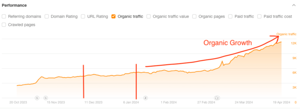 Screenshot from Ahrefs showing the impressive increase in organic traffic for The Happiest Hour since collaborating with NUOPTIMA.