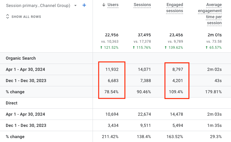 Screenshot showing The Happiest Hour has witnessed an increase of 78.54% in organic traffic and an increase of 109.4% in engaged sessions from organic search over a four-month period.