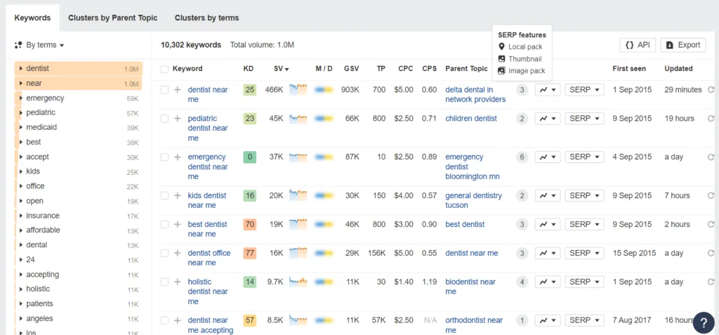 example of metrics for dental keywords