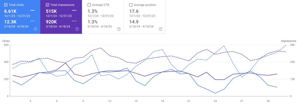 A screenshot from Google Search Console demonstrating The Happiest Hour’s improved website performance from total clicks, total impressions, and average search results position from December 2023 - April 2024.