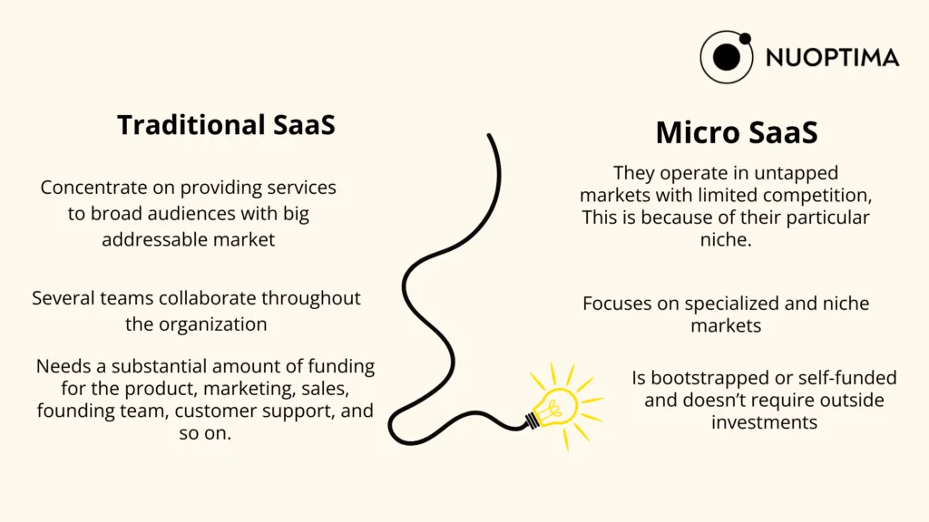 Vergleichsinfografik von NUOPTIMA, die die Unterschiede zwischen traditionellem SaaS und Micro-SaaS aufzeigt und die Schwerpunktbereiche und den Finanzierungsbedarf hervorhebt.