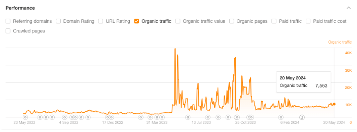 Ahrefs screenshot showing that the client had 7,563 organic traffic in May 2024, a 96.2886% increase compared to when we started working with them.