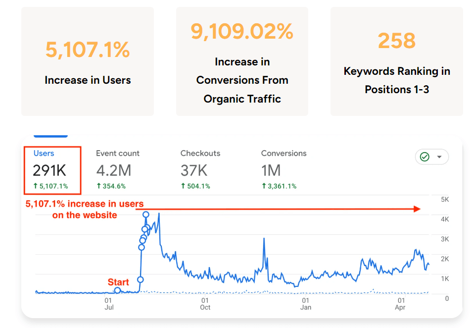 Bleuet SEO results