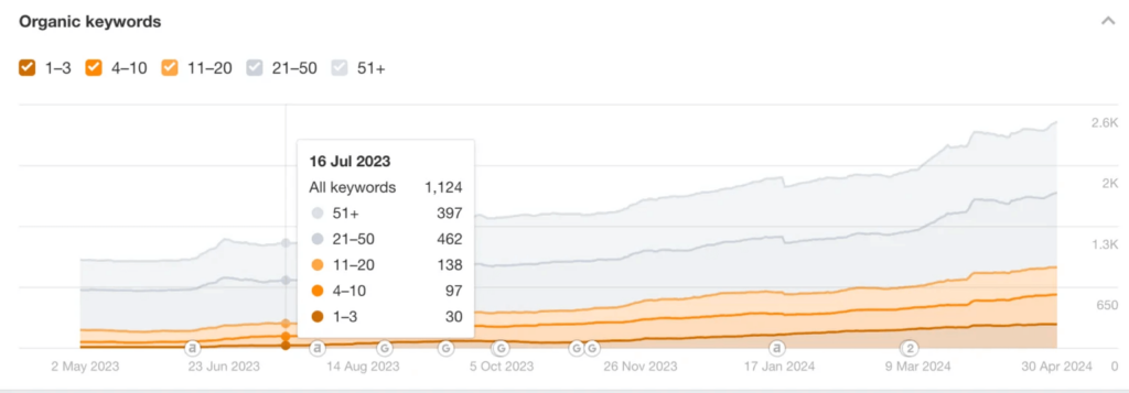 Bleuet keyword rankings before working with NUOPTIMA