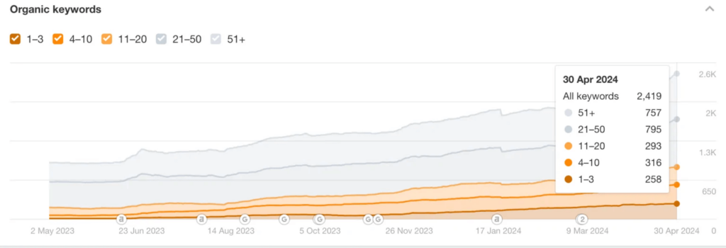 Bleuet keyword rankings after working with NUOPTIMA