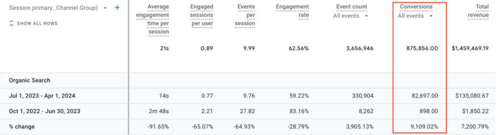 Bleuet organic traffic and total revenue results