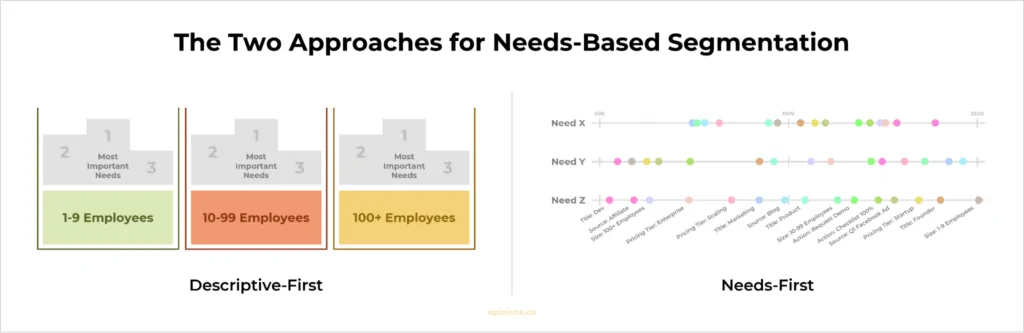 Diagram comparing descriptive-first and needs-first approaches for needs-based segmentation, showing different employee size groups and their most important needs.