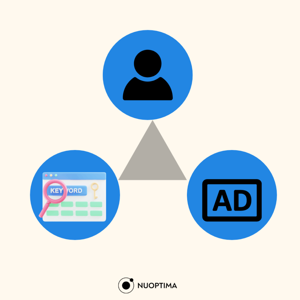 Diagram showing a triangular relationship between a user, keyword research, and advertising, representing a marketing strategy.