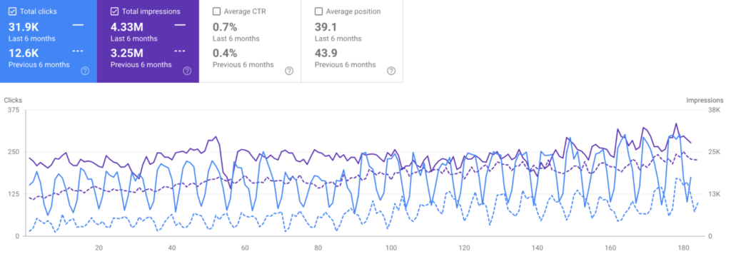 Screenshot from Google Search Console showing how Microminder’s total clicks, total impressions, and average CTR have all improved.
