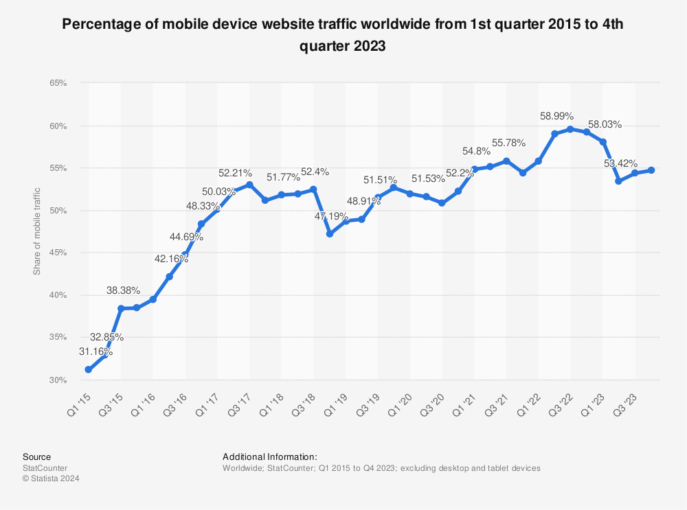 Graph Data from Statista showing the percentage of mobile device website traffic globally between 2015-2023 (excluding desktop and tablet devices), emphasizing the importance of mobile devices for SEO for photographers[8].