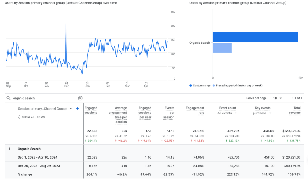 Hidden Botanics total revenue and purchases results