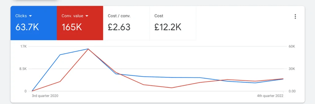 Icy Bear Google search console metrics displayed as a line graph)