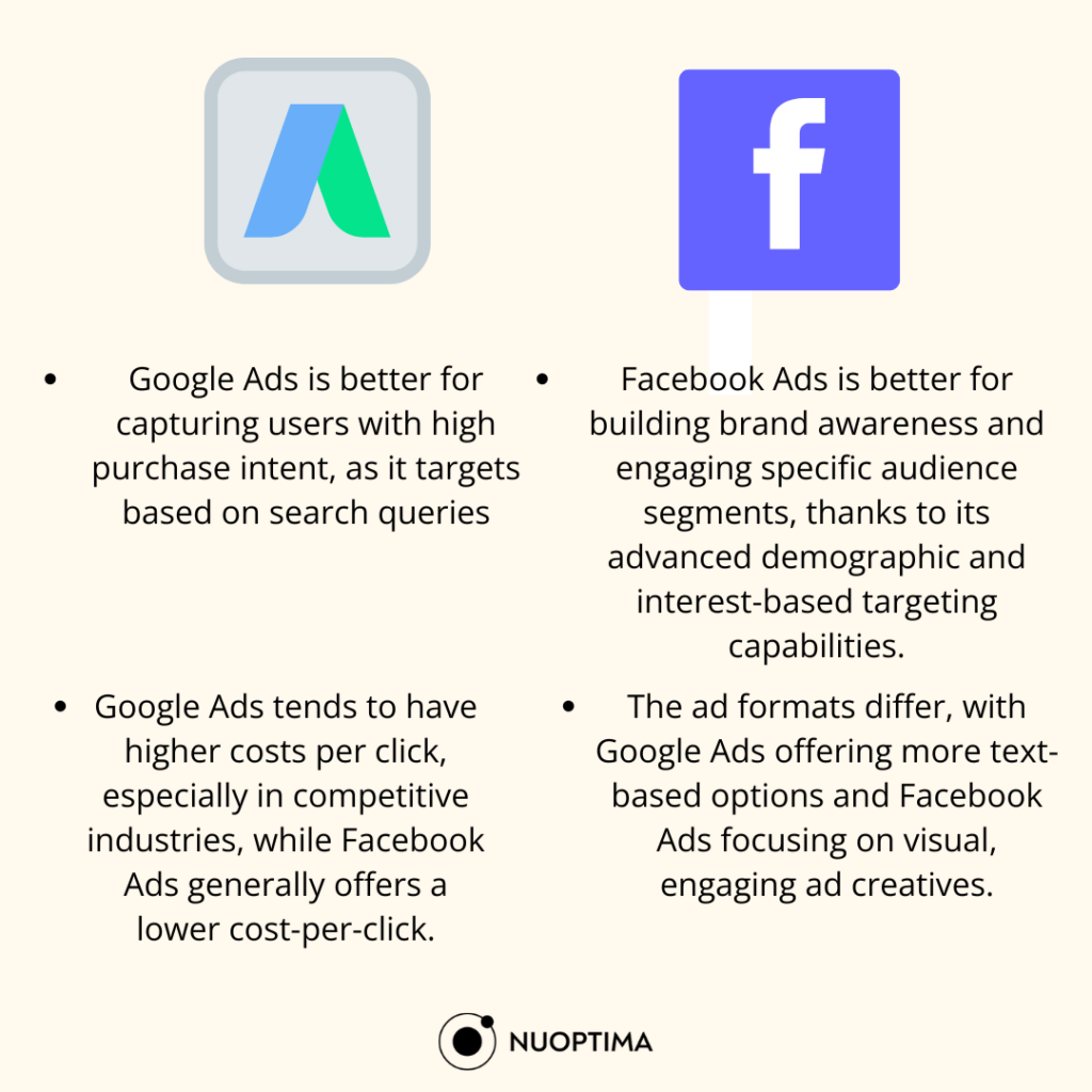 Infographic comparing Google Ads and Facebook Ads, highlighting their strengths in capturing users with high purchase intent and building brand awareness, respectively.