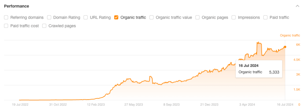 Screenshot showing how Microminder’s organic traffic has increased to 5,333 by July 2024, a 37,992.9% increase.