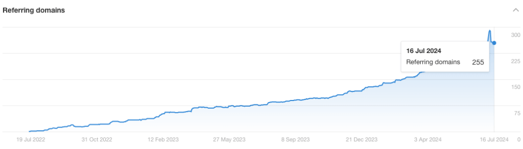 Graph showing how Microminder’s referring domains have steadily and consistently increased throughout our collaboration.