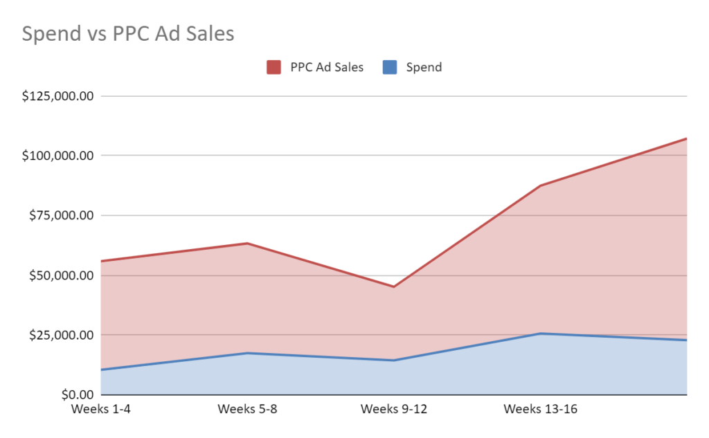 PPC ad spend vs sales for Hex Sport