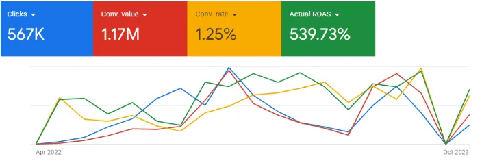 RC Vision ads metrics before