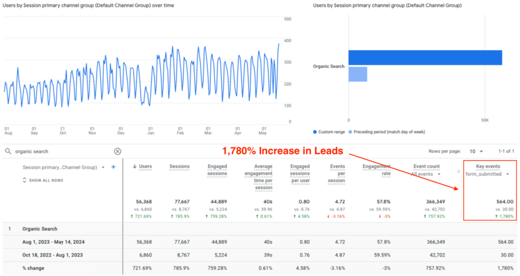Screenshot displaying a 1,780% increase in leads for The Influencer Marketing Factory in nine months of collaboration with NUOPTIMA.
