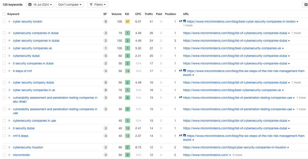 Screenshot from Ahrefs showing that Microminder now has 125 keywords in the top three positions as of July 2024.
