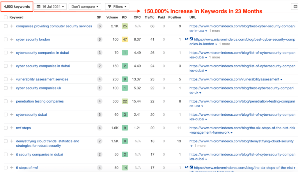 Screenshot from Ahrefs showing that Microminder now ranks for 4,503 relevant keywords, a 150,000% increase in 23 months.