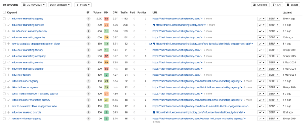 Screenshot from Ahrefs showing that the client had 89 keywords ranked in top positions in May 2024, nine and a half months after hiring our services.