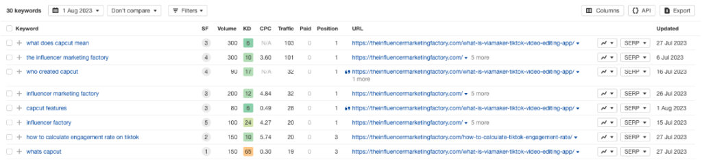 Screenshot from Ahrefs showing that the client had just 30 keywords ranked in top positions in August 2023.