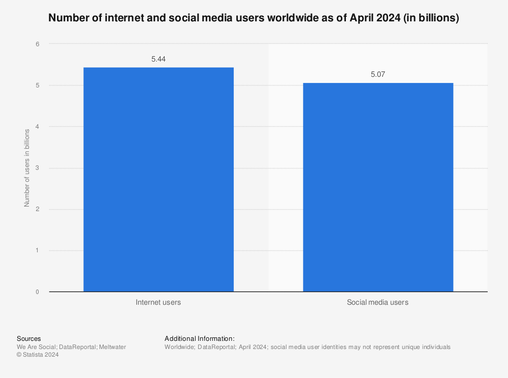 Statista report on the number of internet and social media users worldwide as of April 2024 to emphasize the importance of SEO for startups to reach a vast number of online users[2].