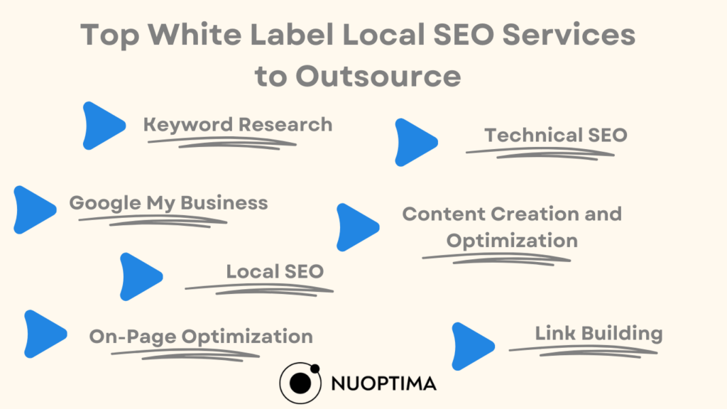 NUOPTIMA banner with 'Top White Label Local SEO Services to Outsource' text, listing services such as keyword research, technical SEO, Google My Business, local SEO, content creation and optimization, on-page optimization, and link building, highlighted with blue arrows.