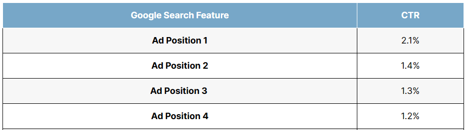 average CTR per ad position