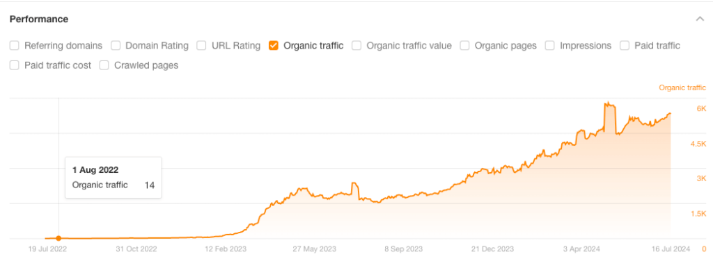 Screenshot showing that at the beginning of our collaboration with Microminder in August 2022, they had generated organic traffic of 14.
