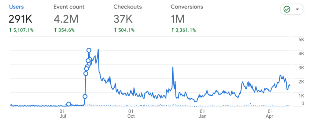 Bleuet Analytics performance