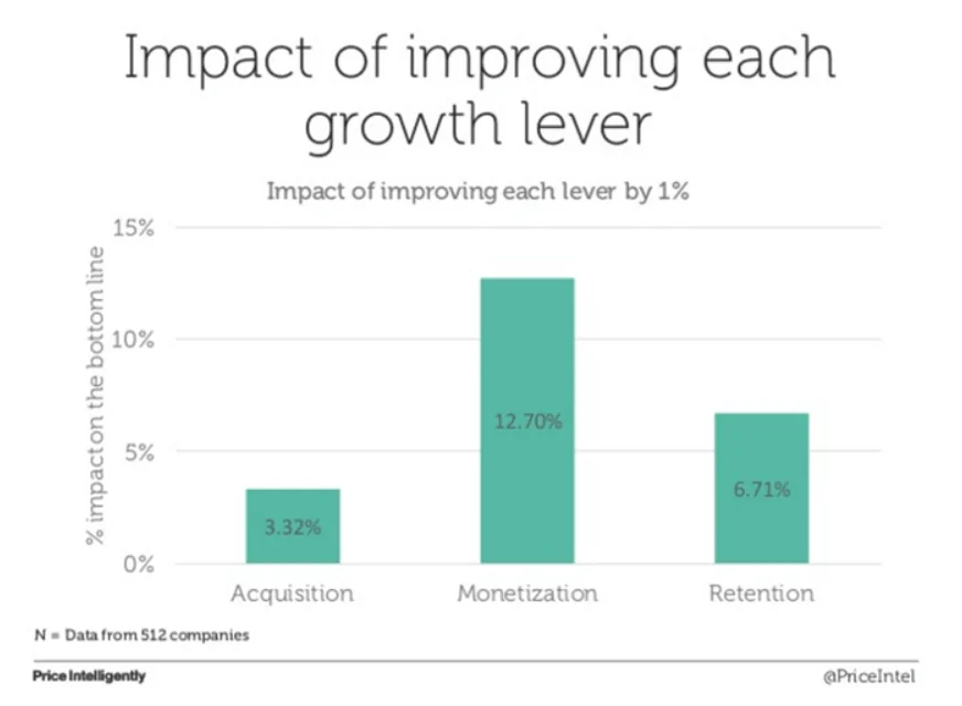 Bar chart displaying the impact of improving acquisition, monetization, and retention on the bottom line, with monetization having the highest impact.