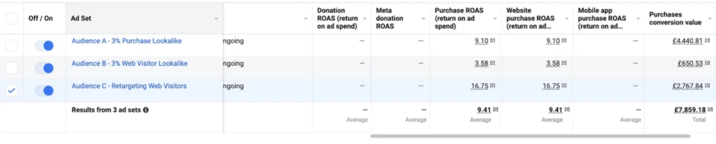 Screenshot der Leistungsmetriken für Anzeigensätze mit verschiedenen ROAS-Werten (Return on Ad Spend) für verschiedene Zielgruppengruppen.