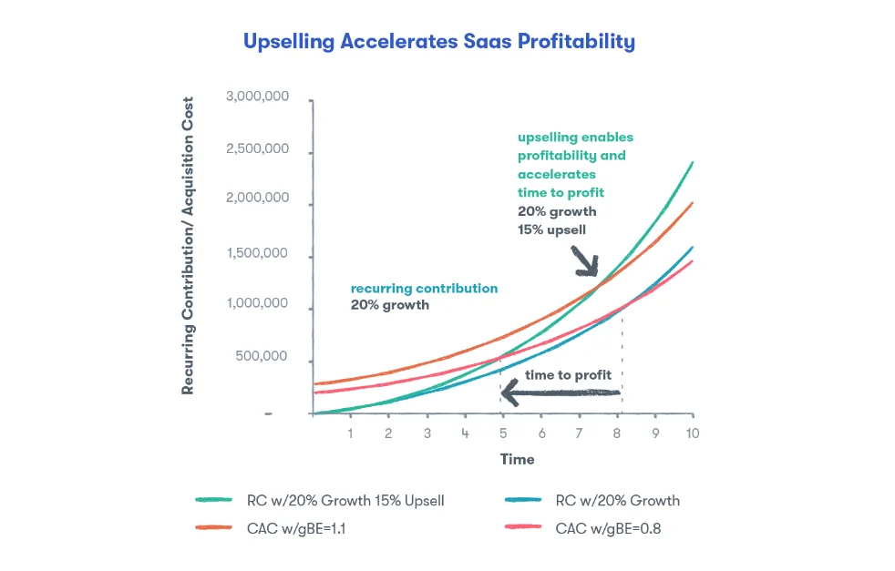 Grafik zur Veranschaulichung, wie Upselling die SaaS-Rentabilität beschleunigt, mit Linien für den wiederkehrenden Beitrag und die Kundenakquisitionskosten im Zeitverlauf.