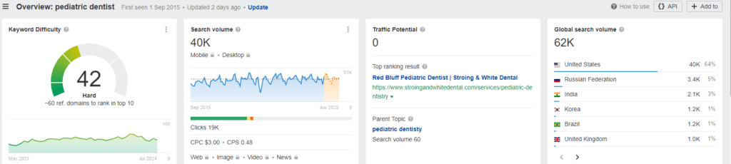 A screenshot from Ahrefs for keyword “pediatric dentist” showcasing important metrics such as keyword difficulty and monthly search volume. 