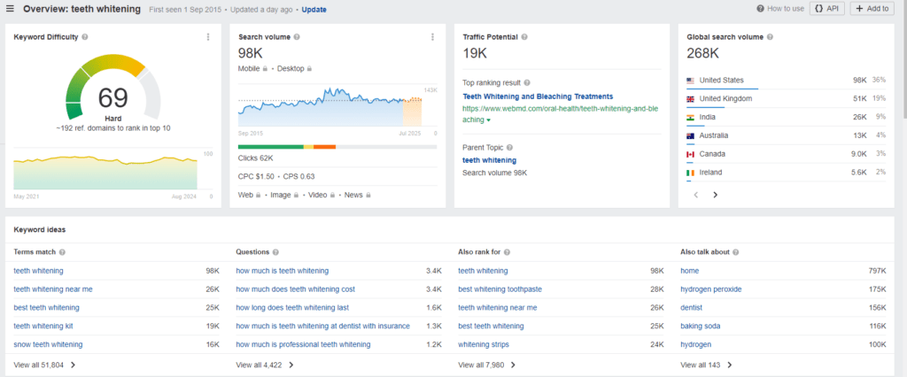 Ahrefs data for teeth whitening keyword