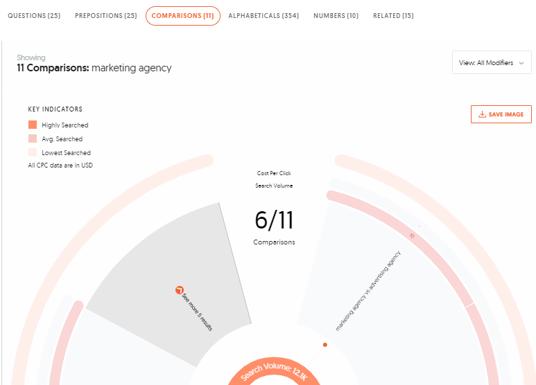 لوحة معلومات AnswerthePublic التي تعرض مخططًا بيانيًا دائريًا مع مقارنات للكلمة الرئيسية "وكالة تسويق